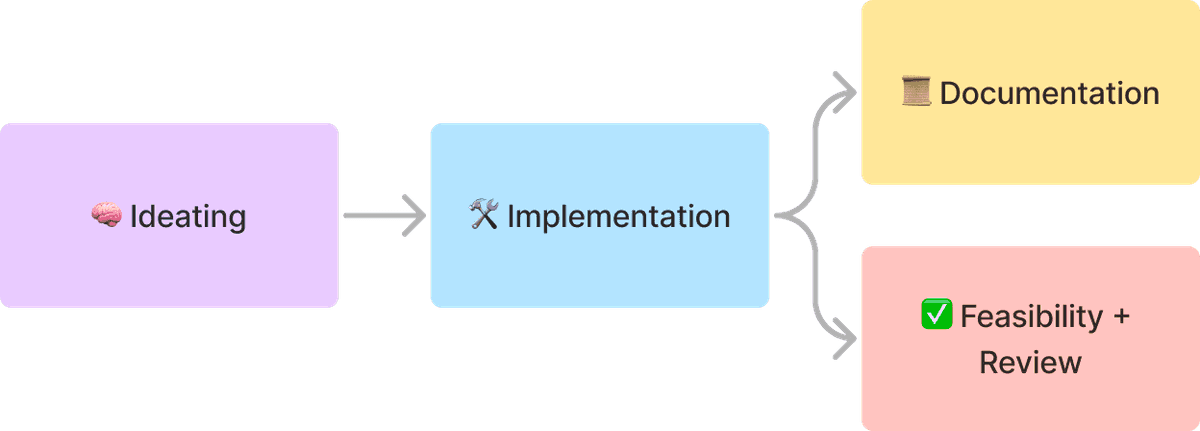 Mode 1 engineering - How engineers tend to build